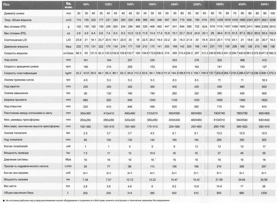 ТЕХНИЧЕСКИЕ ПАРАМЕТРЫ термопластавтоматов серии F2