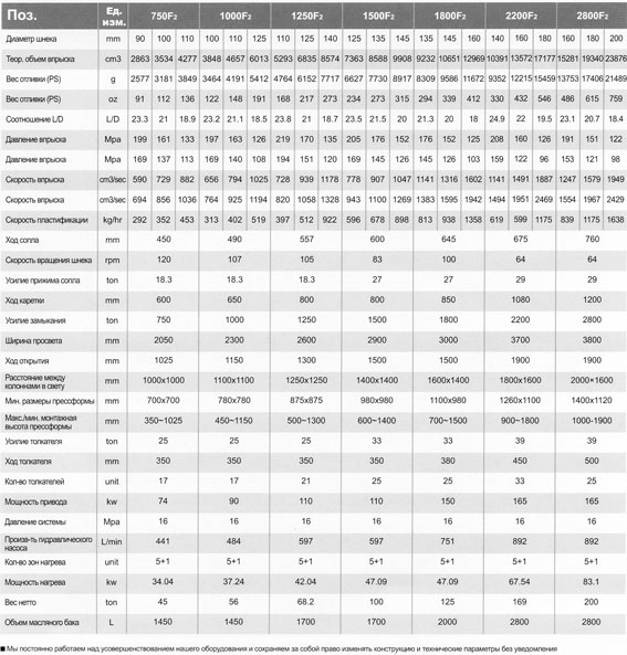 ТЕХНИЧЕСКИЕ ПАРАМЕТРЫ термопластавтоматов серии F2, 750-2800