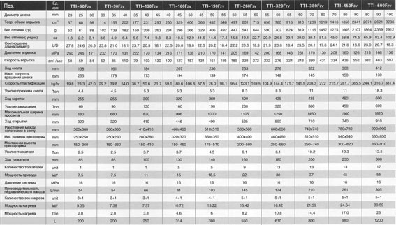 ТЕХНИЧЕСКИЕ ПАРАМЕТРЫ термопластавтоматов серии F2v