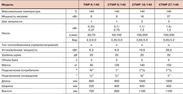 Модели термостатов на перегретой воде TWP