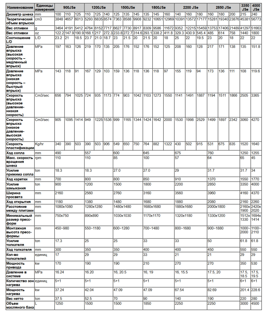 Термопластавтомат JSe 900-4000