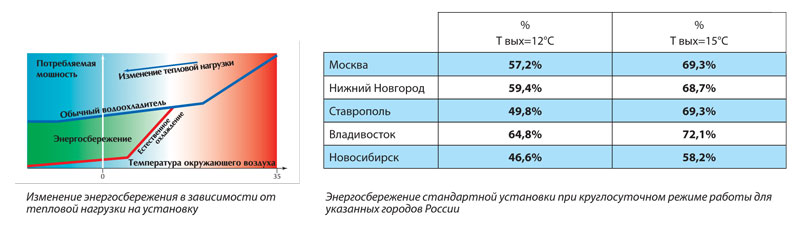 ARIES free-cooling изменение энергосбережения