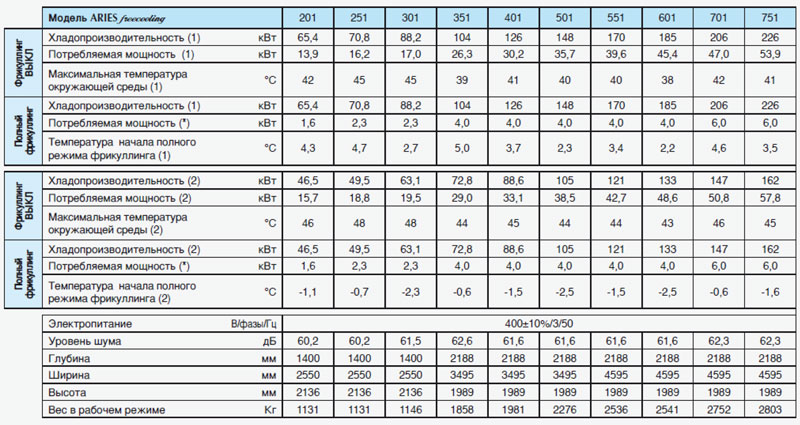 Модельный ряд чиллеров ARIES  free-cooling