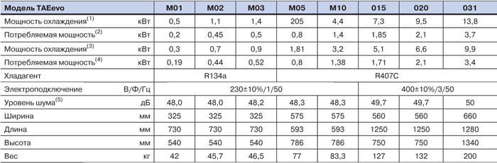 Технические данные чиллеров TAEevo
