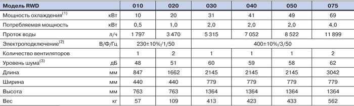 Модельный ряд чиллеров RWD 010-075