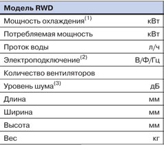 Модельный ряд чиллеров RWD