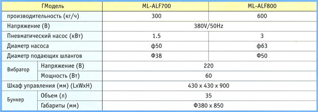 Спецификации автозагрузчиков для порошка ML-ALF