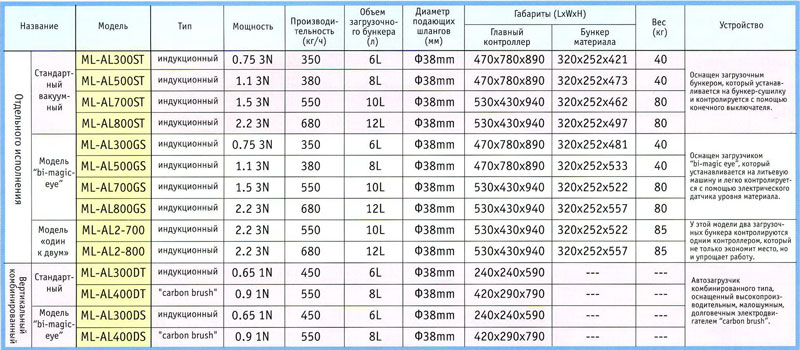 Спецификации вакуумного автозагрузчика ML-AL