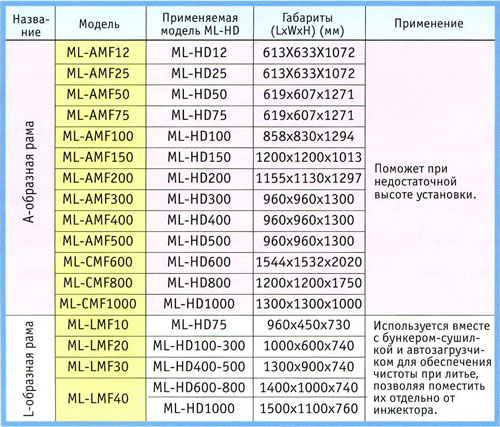 Модели и спецификации. А-образная рама серии ML-AMF. L-образная рама серии ML-LMF