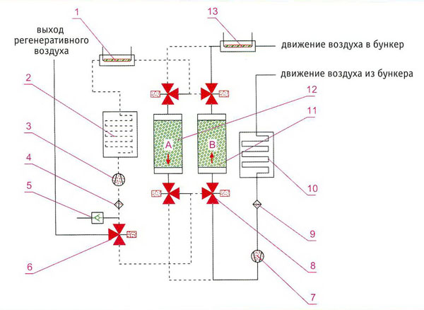 Схема работы осушителя серии ML-CD