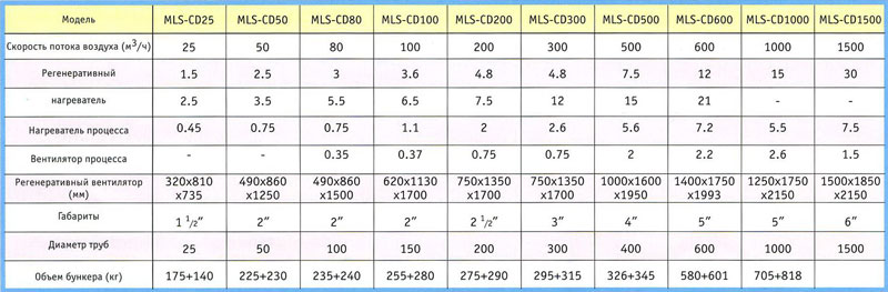 Спецификации осушителя серии ML-CD