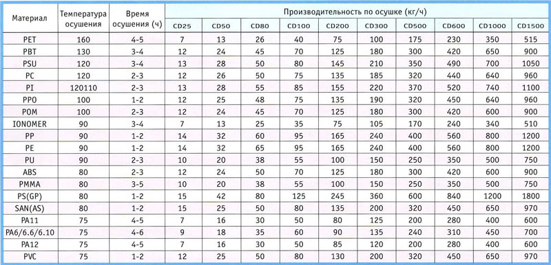 Параметры производительности осушителя серии ML-CD