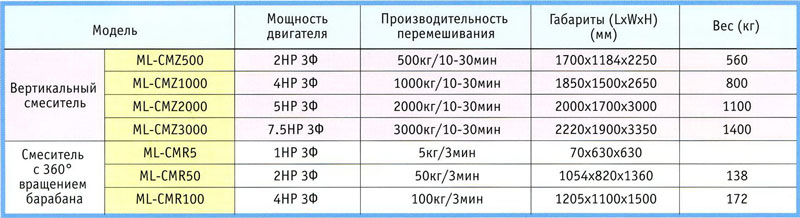 Спецификации смесителей серии ML-CMZ и ML-CMR