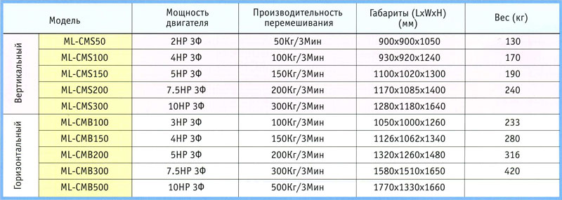 Спецификации вертикальных и горизонтальных смесителей серии ML-CM