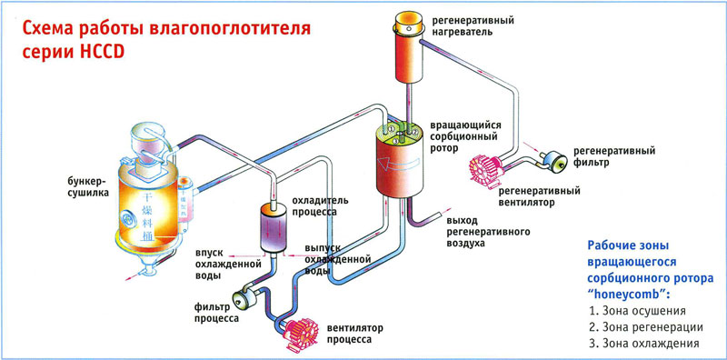 Схема работы влагопоглотителя серии ML-HCCD