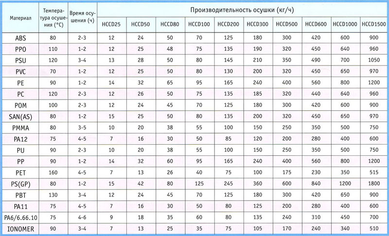 Производительность влагопоглотителя серии ML-HCCD