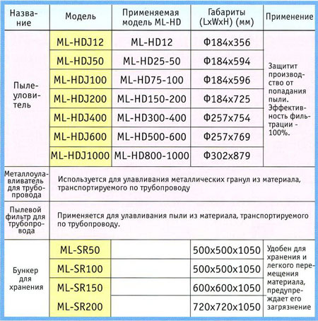 Модели и спецификации. Пылевой фильтр. Металлоулавливатель. Пылеуловитель