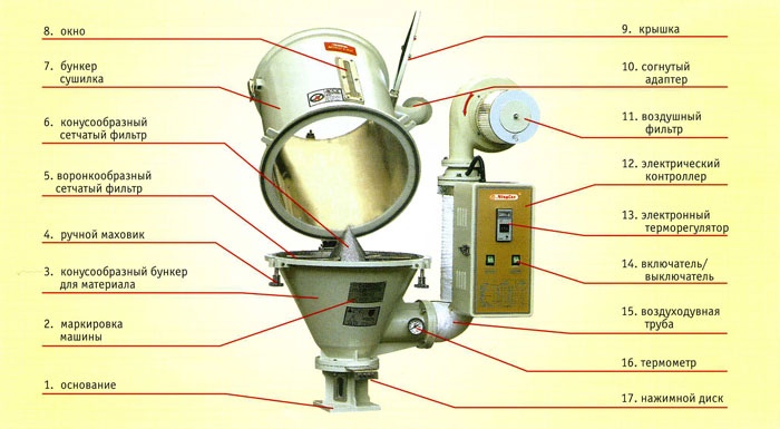 Описание узлов бункера-сушилки серии ML-HD