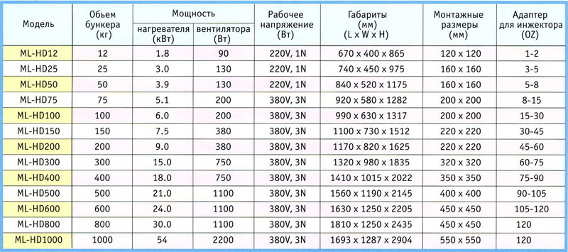 Размеры бункера-сушилки серии ML-HD