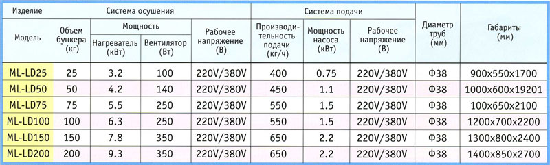 Спецификации бункера-сушилки «два в одном» серии ML-LD