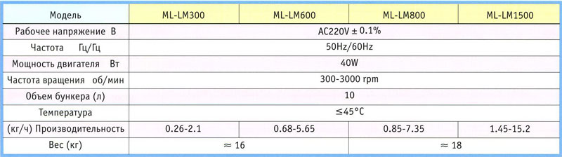 Спецификации смесителей-дозаторов серии ML-LM