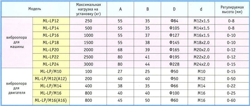 Модели и спецификации виброопор серии ML-LP