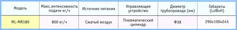 Спецификация пропорционального дозатора серии ML-MR180