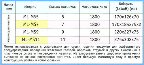 Модели и спецификации металлоулавливателей серии ML-MS