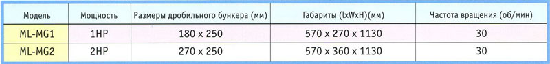 Спецификации низкооборотистой дробилки ML-MG
