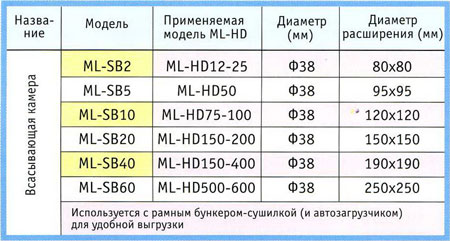 Модели и спецификации всасывающих камер серии ML-SB