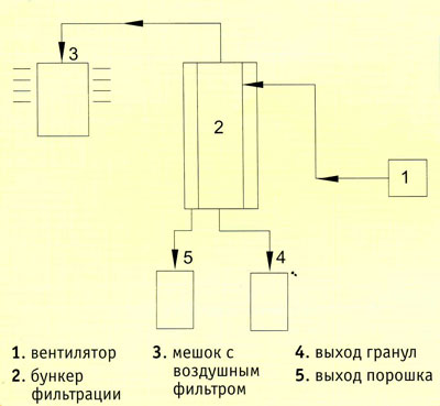 Схема работы фильтрующего устройства серии ML-SCF