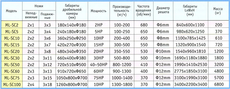 Спецификации измельчителя пластмасс серии ML-SC