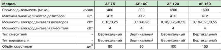 Модели систем принудительной подачи материала серии AF