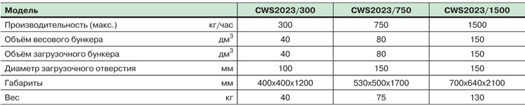 Модели систем весового дозирования и смешивания для гранул серии CWS 2023