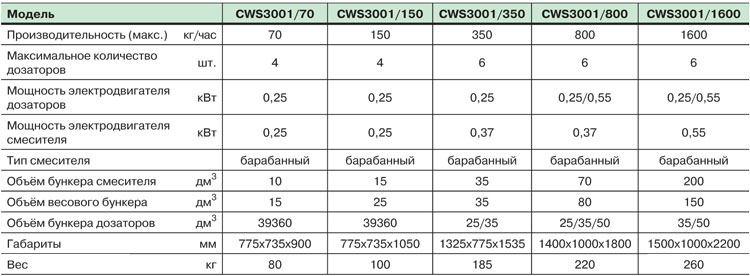 Модели систем весового дозирования и смешивания для гранул серии CWS 300