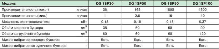 Модели весовых дозаторов для порошка серии DG 1SP