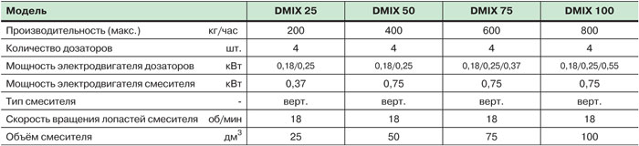 Системы объёмного дозирования и смешивания для гранул EnginPlast серии DMIX