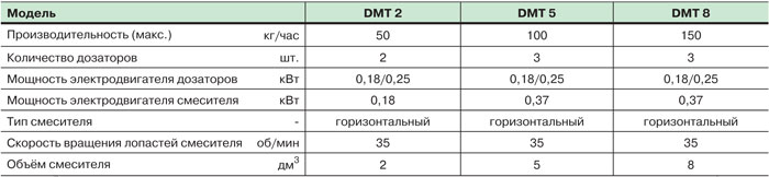 Модели весовых дозаторов для порошка серии DG 1SP