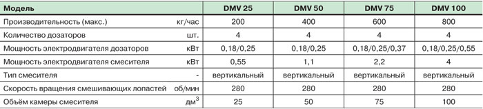 Модели систем объёмного дозирования и смешивания для порошков DMV