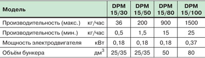 Модели объемных дозаторов для гранул Enginplast серии DPM