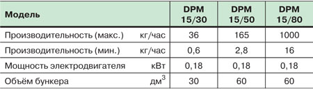 Модели весовых дозаторов для гранул серии DG