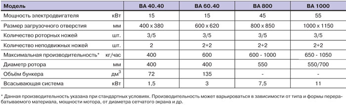 Дробилки средних и больших размеров  со звукоизоляцией EnginPlast BA 40