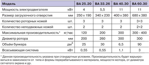 Модели дробилкок предназначенные для установки рядом машиной серии BM