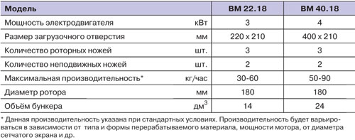 Модели дробилкок предназначенные для установки рядом машиной серии BM