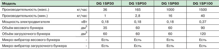 Модели весовых дозаторов для гранул серии DG