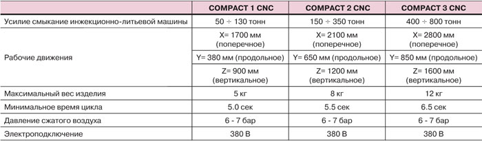 Технические характеристики роботов COMPACT CNC