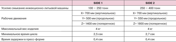 Технические характеристики роботов STEEL